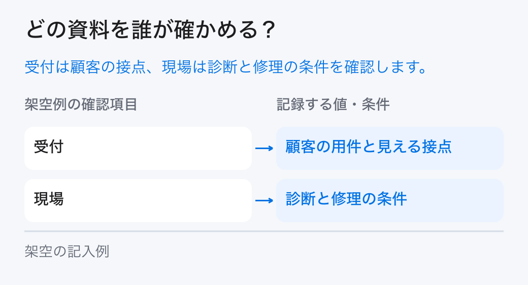 サービスブループリントを確かめる担当。「受付:顧客の用件と見える接点」と「現場:診断と修理の条件」を分担し、元の記録を確かめます。