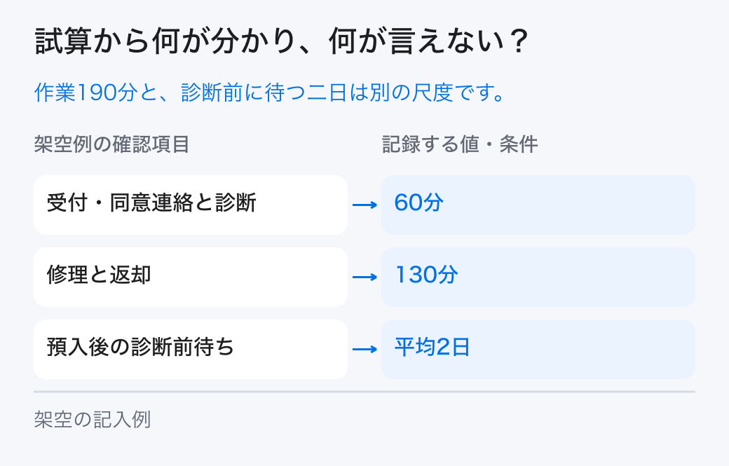 サービスブループリントの架空の試算。作業は計190分です。預入後の診断前待ち平均二日と、まだ測っていない同意待ちは経過時間として別に記録します。