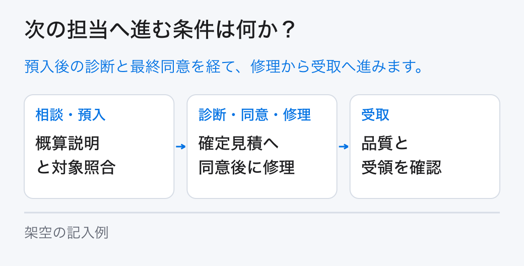 顧客の相談と預入を受付が照合し、預入後の診断で確定した見積へ顧客が同意すると現場が修理へ進みます。品質確認後に返却担当が説明と受領を記録します。五段階の詳細は本文のブループリント表を参照してください。