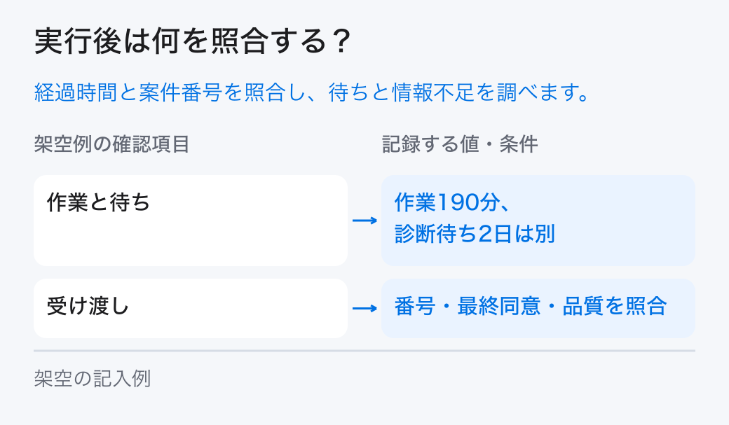 サービスブループリントの実績照合。「作業と待ち:作業190分、診断待ち2日は別」と「受け渡し:番号・最終同意・品質を照合」を確認し、計画と実績の差を残します。