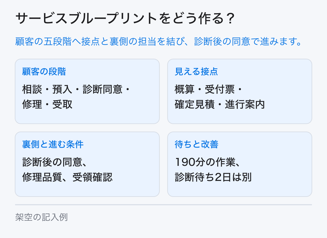 顧客の段階ごとの行動、見える接点、裏側の作業、必要情報、担当、待ちと例外を並べてサービスブループリントを作ります。 顧客の段階:相談・預入・診断同意・修理・受取。見える接点:概算・受付票・確定見積・進行案内。裏側と進む条件:診断後の同意、修理品質、受領確認。待ちと改善:190分の作業、診断待ち2日は別。