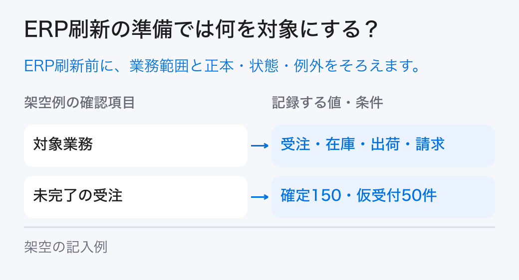 ERP刷新の準備の対象と条件。対象業務と範囲、記録の正本、識別子、状態、締切、責任、例外、照合と移行条件を整理してERP刷新を準備します。