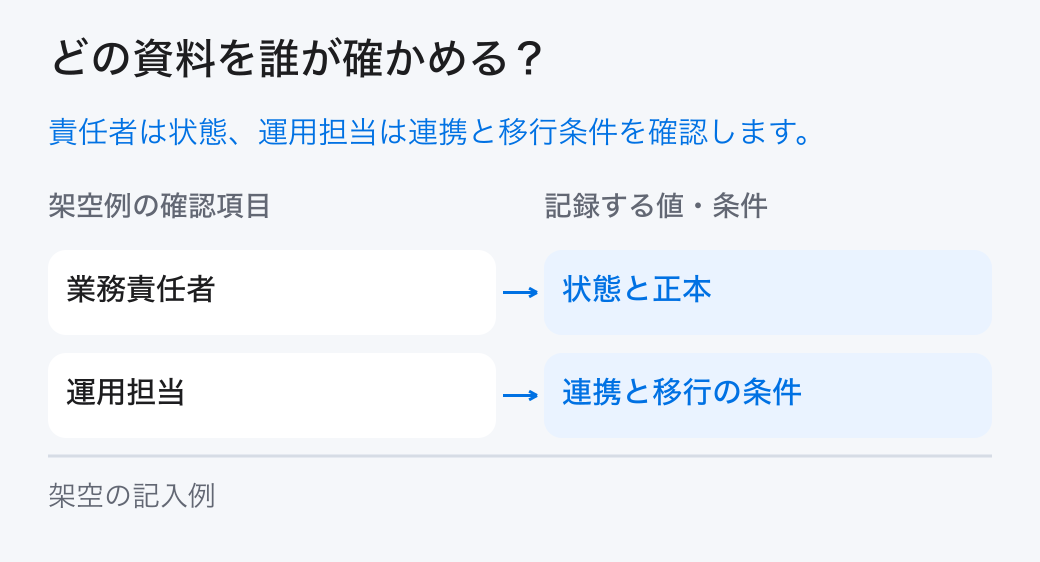 ERP刷新の準備を確かめる担当。「業務責任者：状態と正本」と「運用担当：連携と移行の条件」を分担し、元の記録を確かめます。