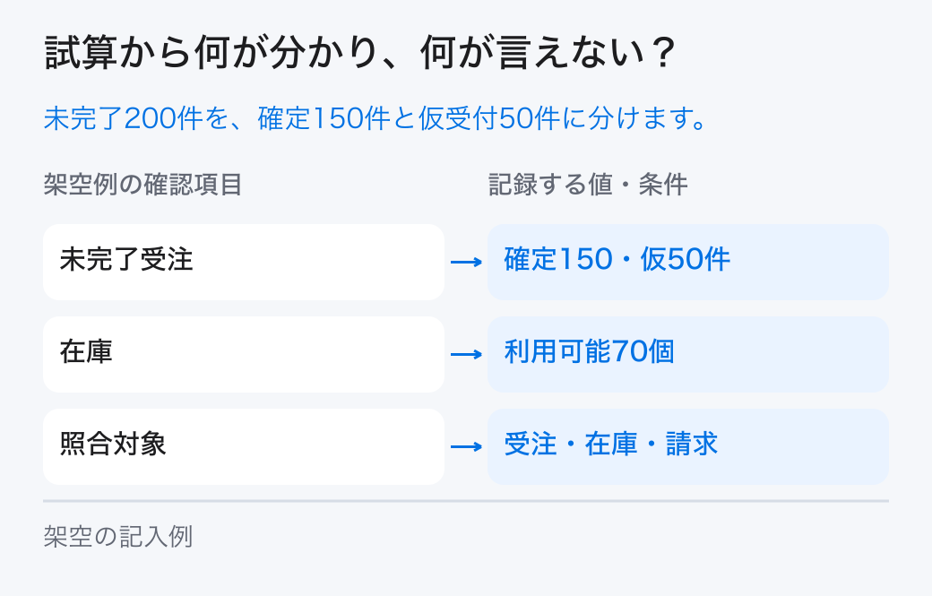 ERP刷新の準備の架空の試算。架空例では「未完了受注＝確定150・仮50件」、「照合対象＝受注・在庫・請求」です。本文の条件と計算を合わせて読みます。