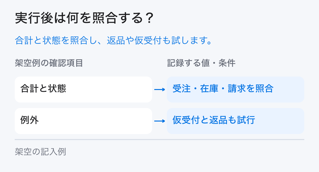 ERP刷新の準備の実績照合。「合計と状態：受注・在庫・請求を照合」と「例外：仮受付と返品も試行」を確認し、計画と実績の差を残します。