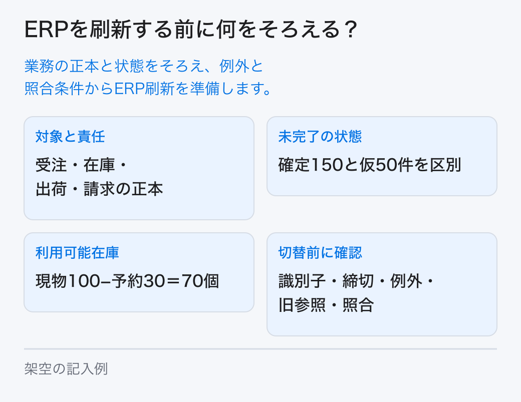 対象業務と範囲、記録の正本、識別子、状態、締切、責任、例外、照合と移行条件を整理してERP刷新を準備します。 対象と責任：受注・在庫・出荷・請求の正本。未完了の状態：確定150と仮50件を区別。利用可能在庫：現物100−予約30＝70個。切替前に確認：識別子・締切・例外・旧参照・照合。