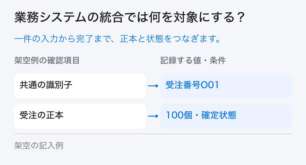 業務システムの統合の対象と条件。一件の業務が入力から完了へ進む条件を決め、各情報の正本、識別子、状態、更新担当、連携と訂正の方法を統合します。