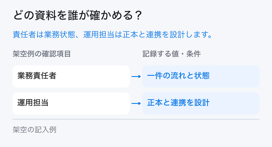 業務システムの統合を確かめる担当。「業務責任者：一件の流れと状態」と「運用担当：正本と連携を設計」を分担し、元の記録を確かめます。