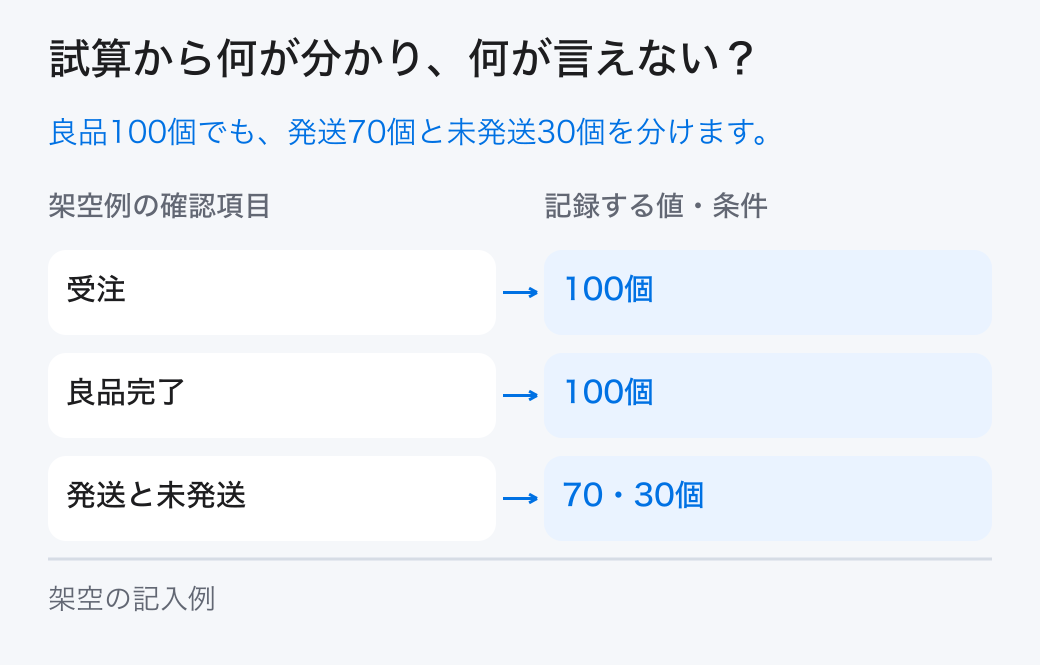 業務システムの統合の架空の試算。架空例では「受注＝100個」、「発送と未発送＝70・30個」です。本文の条件と計算を合わせて読みます。
