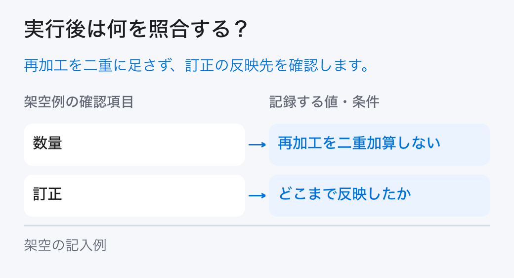 業務システムの統合の実績照合。「数量：再加工を二重加算しない」と「訂正：どこまで反映したか」を確認し、計画と実績の差を残します。