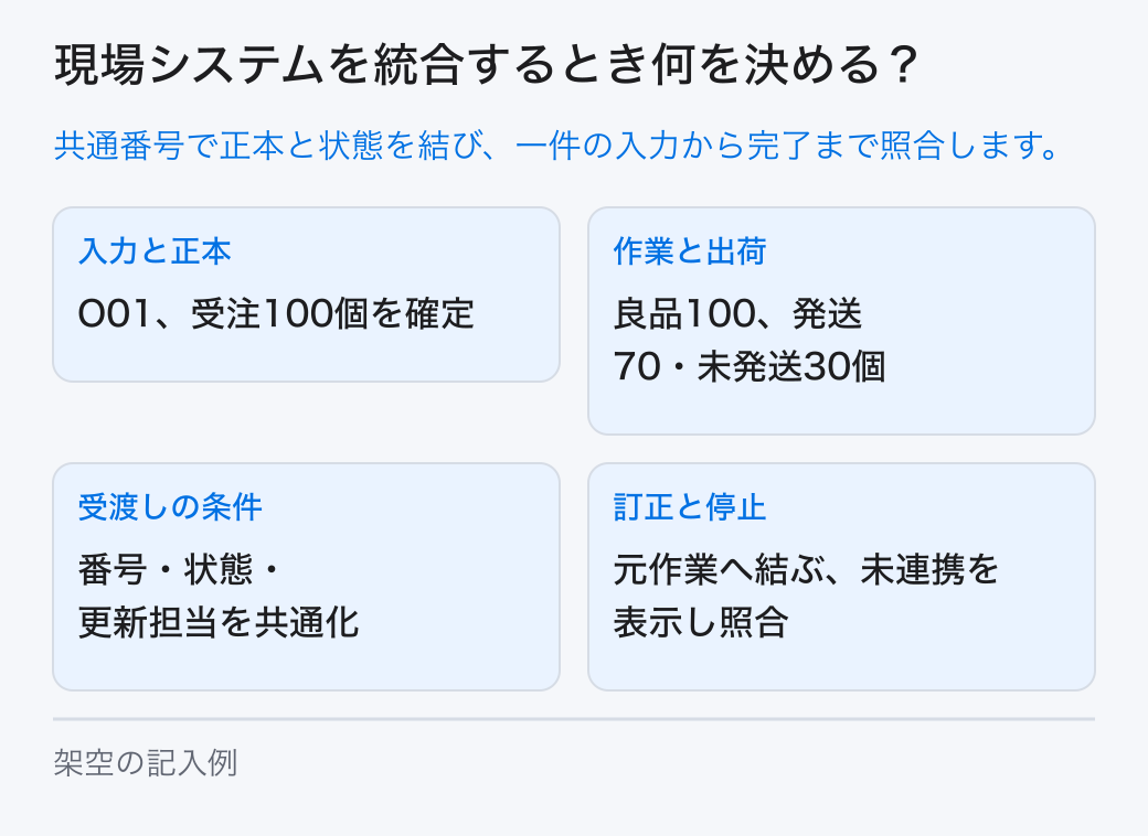 一件の業務が入力から完了へ進む条件を決め、各情報の正本、識別子、状態、更新担当、連携と訂正の方法を統合します。 入力と正本：O01、受注100個を確定。作業と出荷：良品100、発送70・未発送30個。受渡しの条件：番号・状態・更新担当を共通化。訂正と停止：元作業へ結ぶ、未連携を表示し照合。