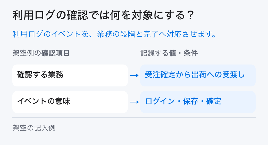 利用ログの確認の対象と条件。ログのイベントと業務の状態を対応させ、対象者、判断機会、完了、例外、代替経路を分けて利用ログを確認します。