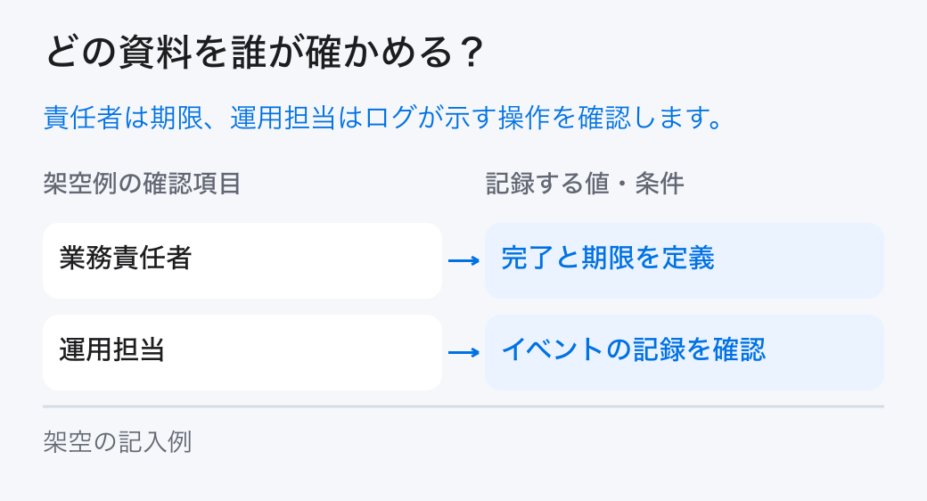 利用ログの確認を確かめる担当。「業務責任者:完了と期限を定義」と「運用担当:イベントの記録を確認」を分担し、元の記録を確かめます。