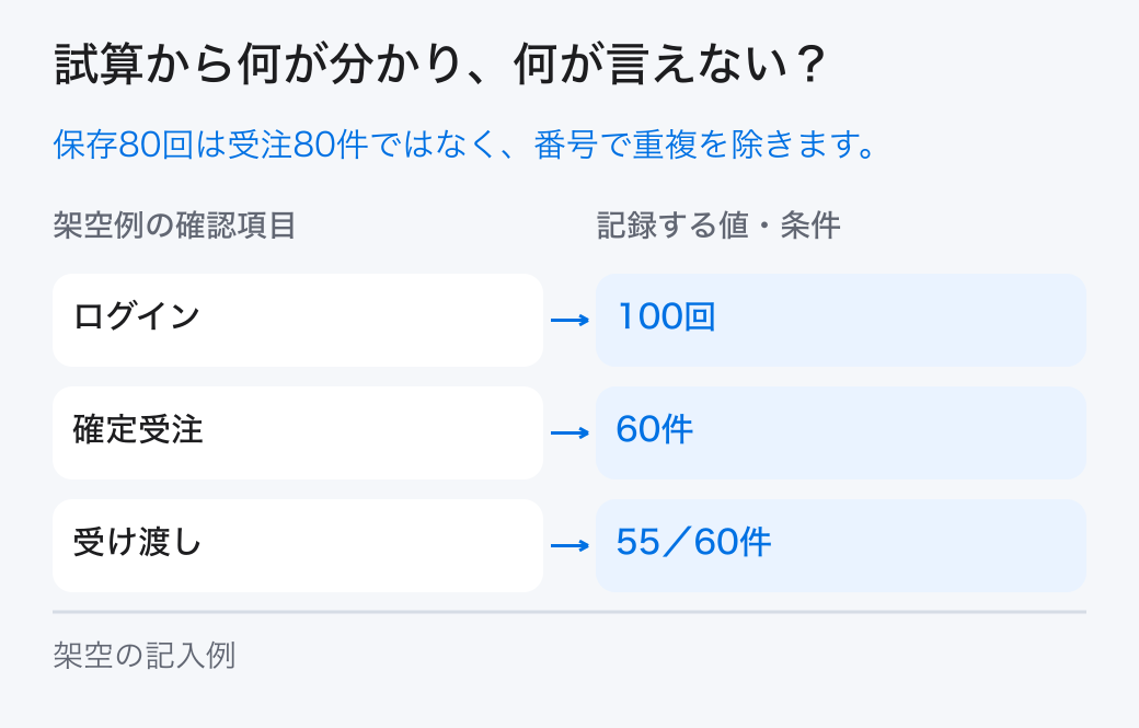 利用ログの確認の架空の試算。架空例では「ログイン=100回」、「受け渡し=55/60件」です。本文の条件と計算を合わせて読みます。