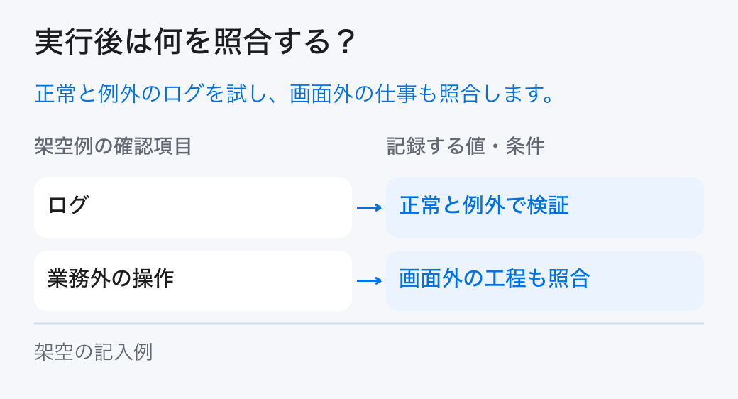利用ログの確認の実績照合。「ログ:正常と例外で検証」と「業務外の操作:画面外の工程も照合」を確認し、計画と実績の差を残します。