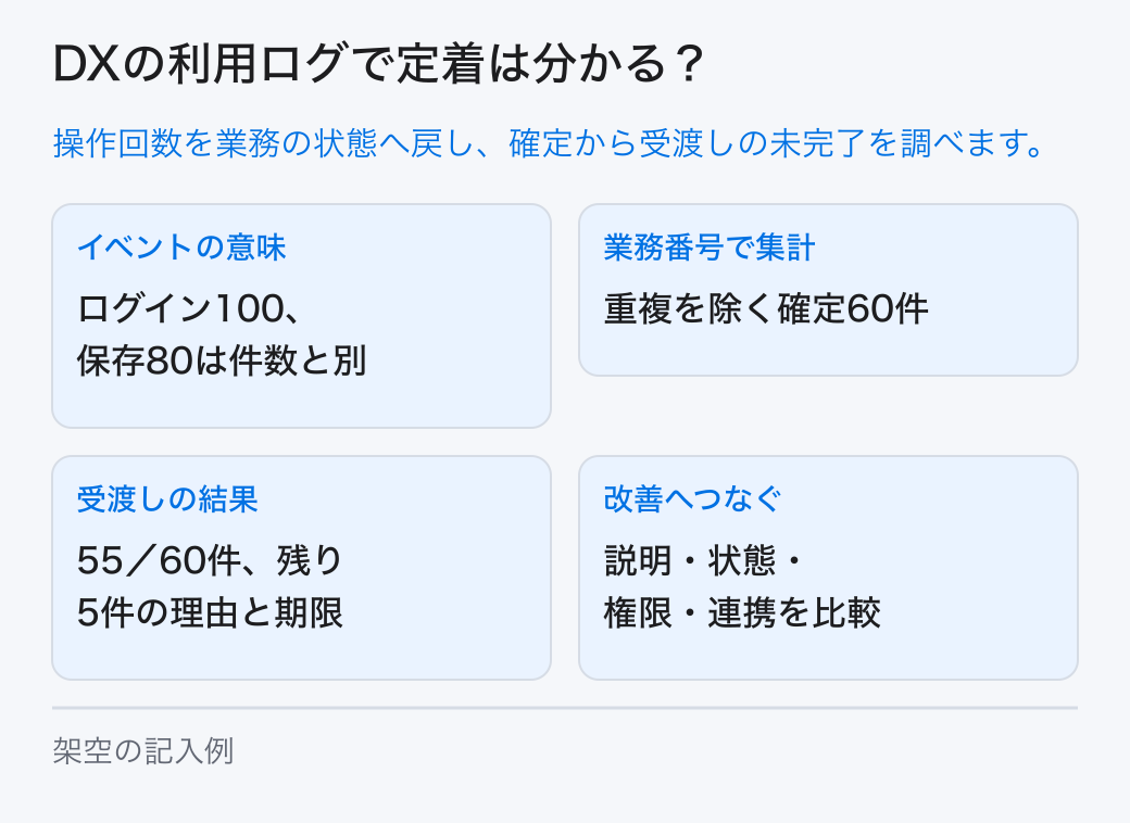 ログのイベントと業務の状態を対応させ、対象者、判断機会、完了、例外、代替経路を分けて利用ログを確認します。 イベントの意味:ログイン100、保存80は件数と別。業務番号で集計:重複を除く確定60件。受渡しの結果:55/60件、残り5件の理由と期限。改善へつなぐ:説明・状態・権限・連携を比較。