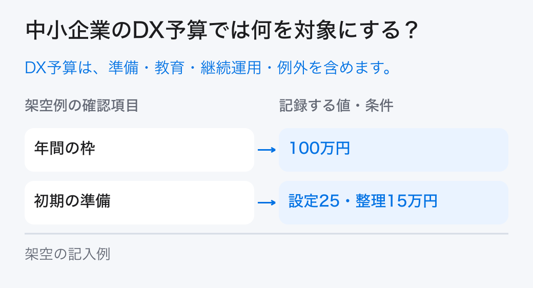 中小企業のDX予算の対象と条件。業務目標と実行段階に沿って、導入、整理、教育、継続運用、予備対応を分け、担当工数と発注義務を含むDX予算を作ります。