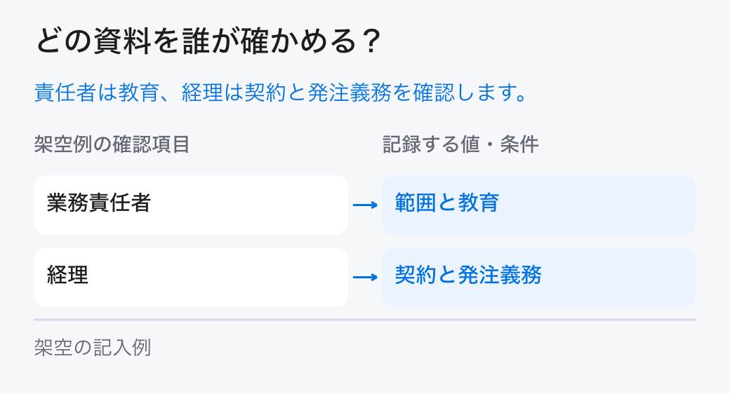 中小企業のDX予算を確かめる担当。「業務責任者：範囲と教育」と「経理：契約と発注義務」を分担し、元の記録を確かめます。