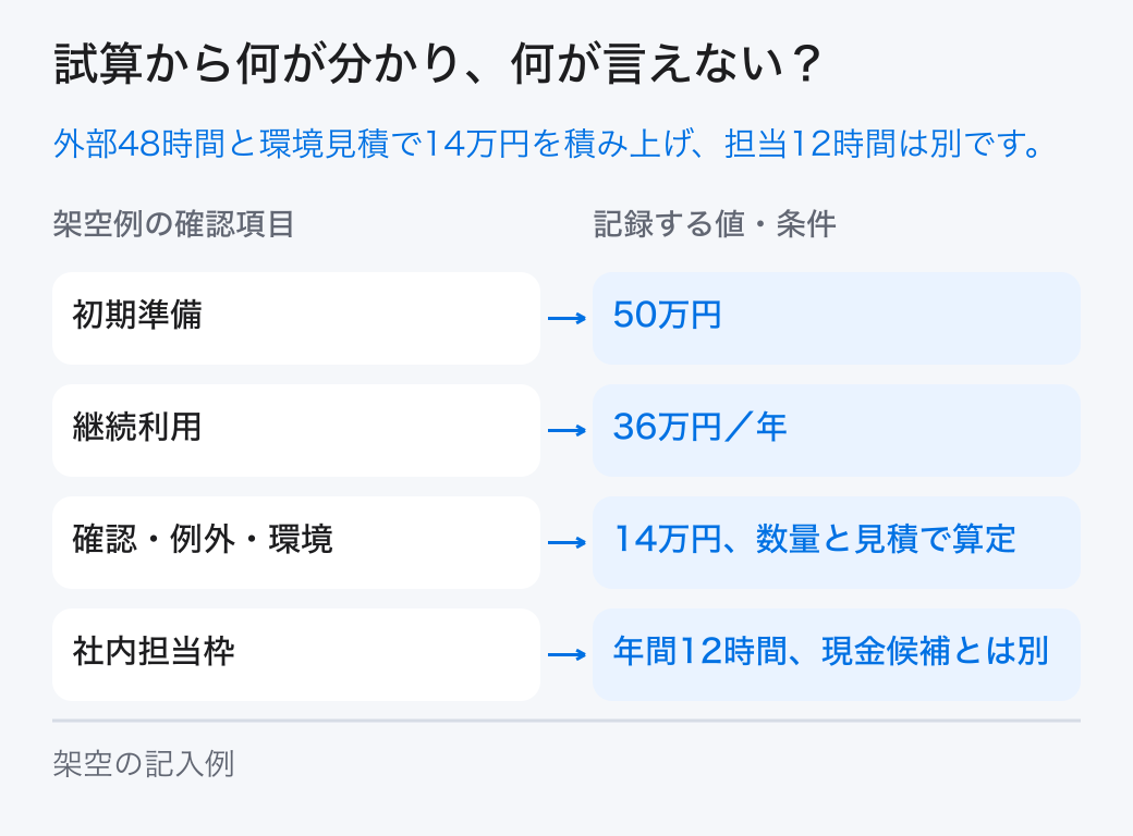 中小企業のDX予算の架空の試算。初期準備50万円、利用料36万円、外部48時間と環境見積に基づく14万円で年100万円の候補です。社内担当12時間は別の資源欄で確保します。