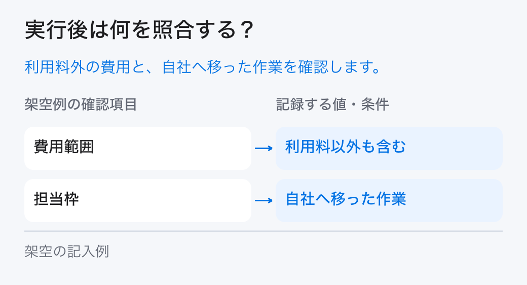 中小企業のDX予算の実績照合。「費用範囲：利用料以外も含む」と「担当枠：自社へ移った作業」を確認し、計画と実績の差を残します。