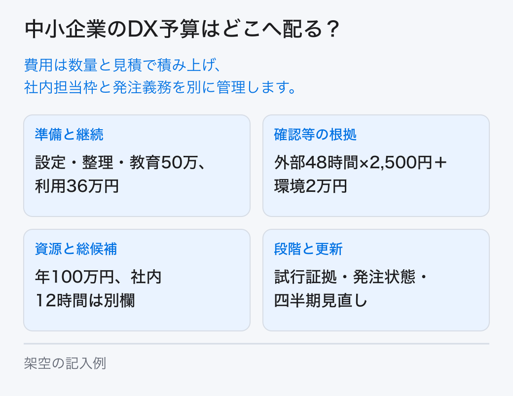 業務目標と実行段階に沿って、導入、整理、教育、継続運用、予備対応を分け、担当工数と発注義務を含むDX予算を作ります。 準備と継続：設定・整理・教育50万、利用36万円。確認等の根拠：外部48時間×2,500円＋環境2万円。資源と総候補：年100万円、社内12時間は別欄。段階と更新：試行証拠・発注状態・四半期見直し。