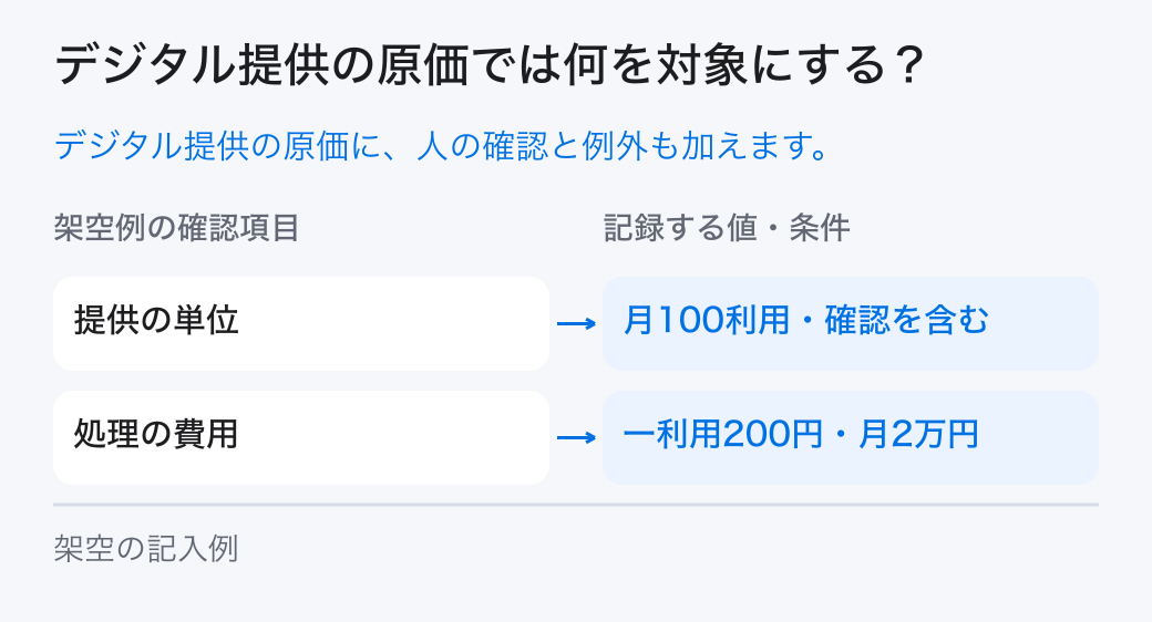 デジタル提供の原価の対象と条件。利用の単位と提供範囲を決め、処理量に伴う費用、人の対応、固定運用、例外、拡大時の能力を含めてデジタルサービスの提供原価を設計します。