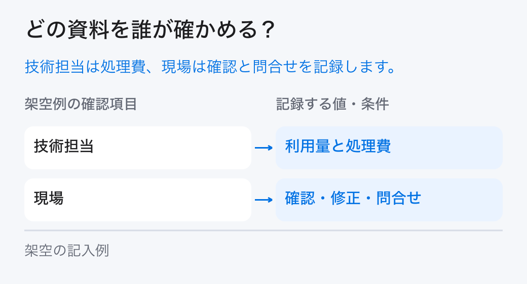 デジタル提供の原価を確かめる担当。「技術担当：利用量と処理費」と「現場：確認・修正・問合せ」を分担し、元の記録を確かめます。