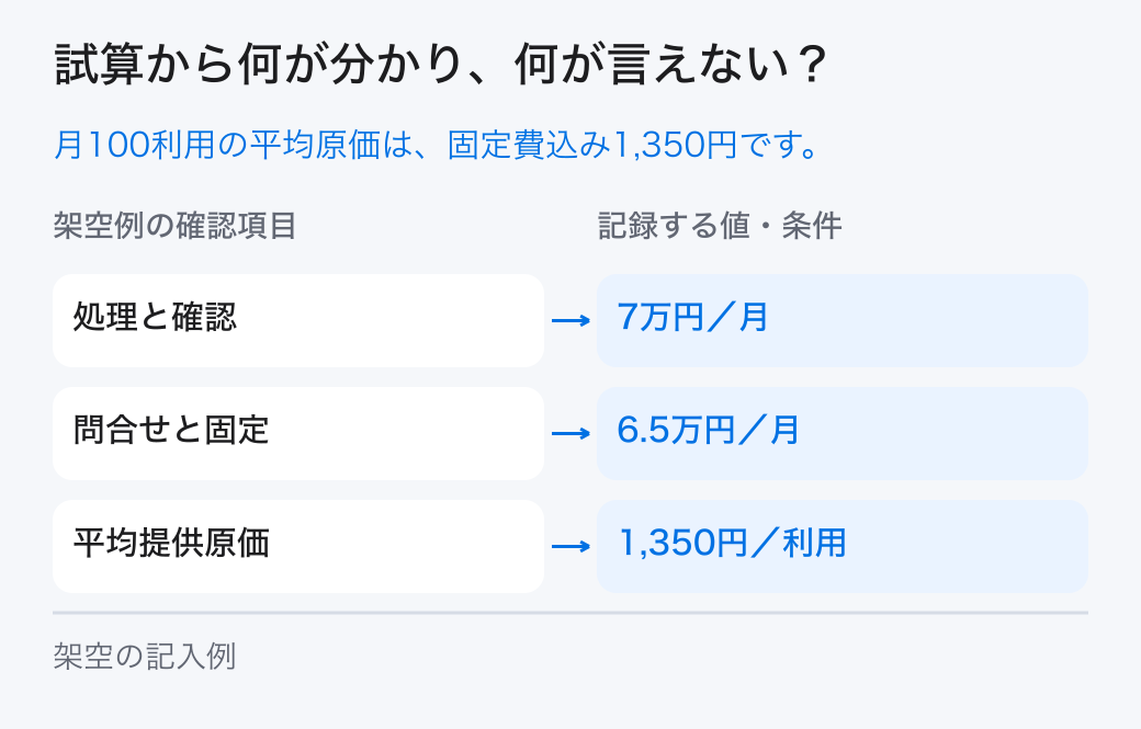 デジタル提供の原価の架空の試算。架空例では「処理と確認＝7万円／月」、「平均提供原価＝1,350円／利用」です。本文の条件と計算を合わせて読みます。