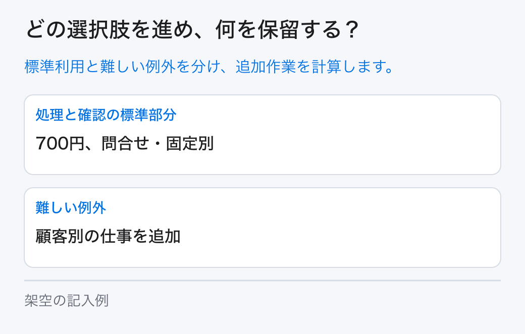 デジタル提供の原価の選択と保留。選択肢は「処理と確認の標準部分：700円、問合せ・固定別」と「難しい例外：顧客別の仕事を追加」です。未確認の条件は担当へ戻します。