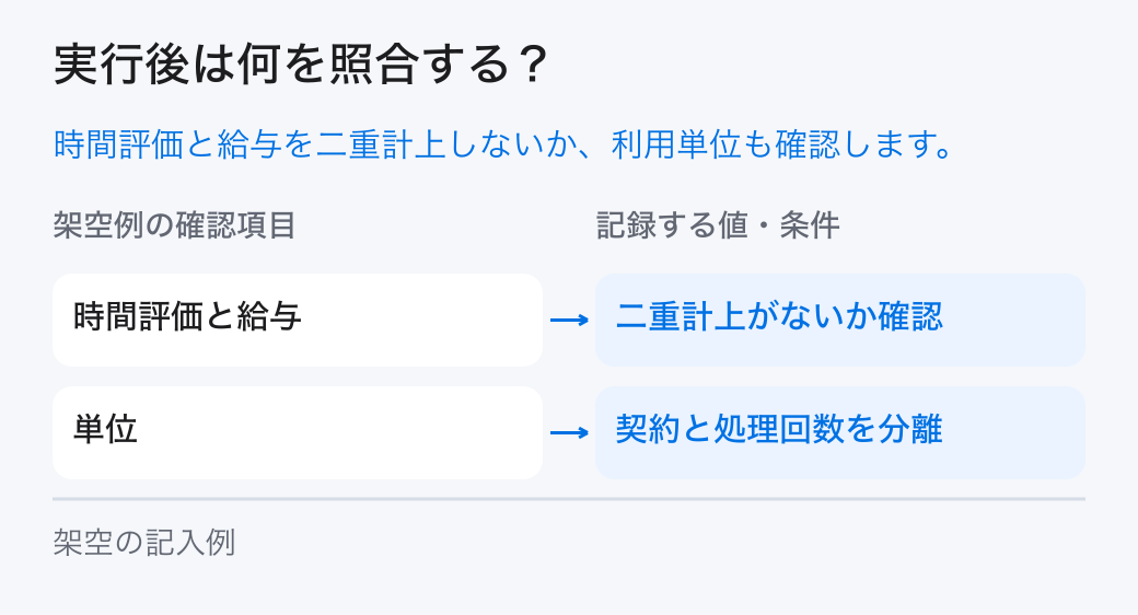 デジタル提供の原価の実績照合。「時間評価と給与：二重計上がないか確認」と「単位：契約と処理回数を分離」を確認し、計画と実績の差を残します。