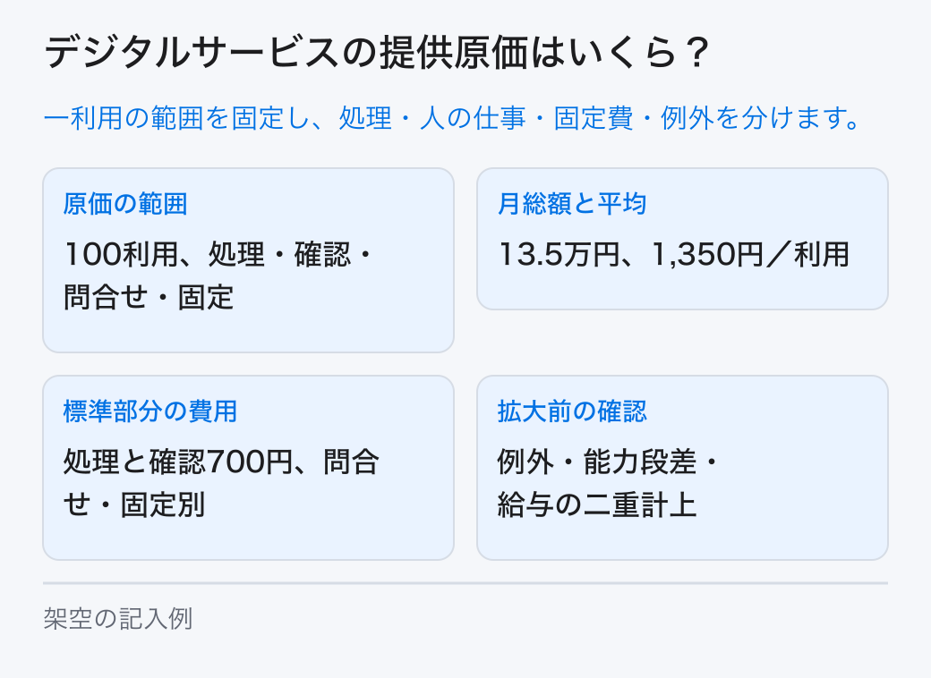 利用の単位と提供範囲を決め、処理量に伴う費用、人の対応、固定運用、例外、拡大時の能力を含めてデジタルサービスの提供原価を設計します。 原価の範囲：100利用、処理・確認・問合せ・固定。月総額と平均：13.5万円、1,350円／利用。標準部分の費用：処理と確認700円、問合せ・固定別。拡大前の確認：例外・能力段差・給与の二重計上。
