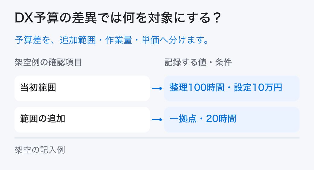 DX予算の差異の対象と条件。当初範囲と実際の範囲をそろえ、数量、単価、追加作業、時期、発注義務を分けて差異を分析し、変更する範囲と判断者を決めます。