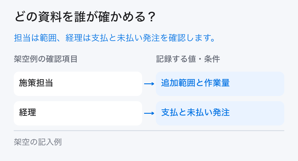 DX予算の差異を確かめる担当。「施策担当：追加範囲と作業量」と「経理：支払と未払い発注」を分担し、元の記録を確かめます。