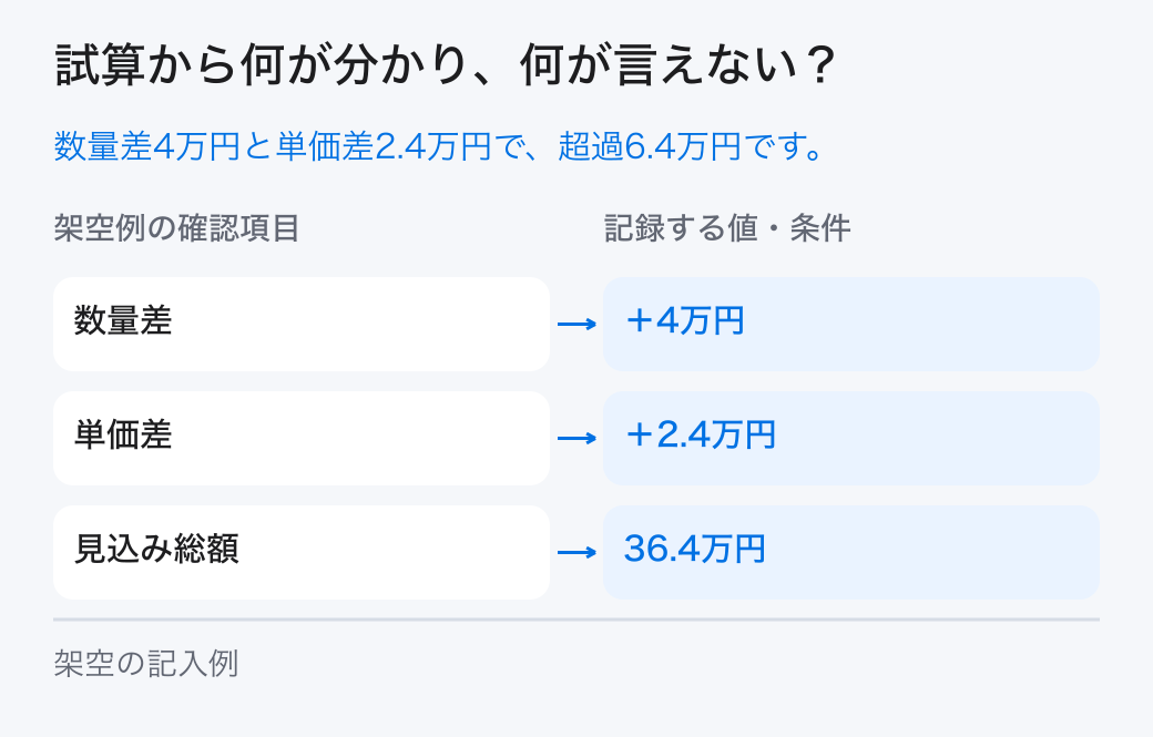 DX予算の差異の架空の試算。架空例では「数量差＝＋4万円」、「見込み総額＝36.4万円」です。本文の条件と計算を合わせて読みます。