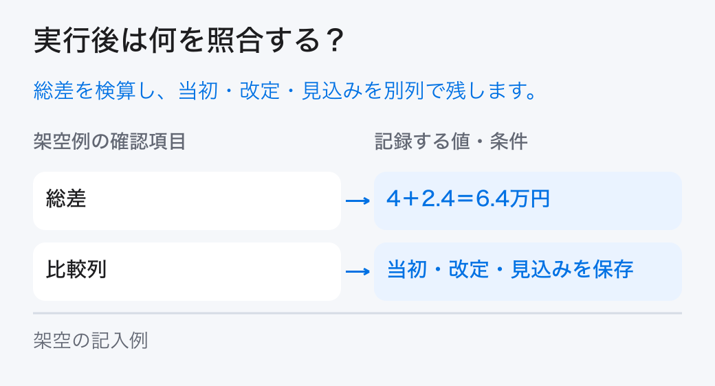DX予算の差異の実績照合。「総差：4＋2.4＝6.4万円」と「比較列：当初・改定・見込みを保存」を確認し、計画と実績の差を残します。