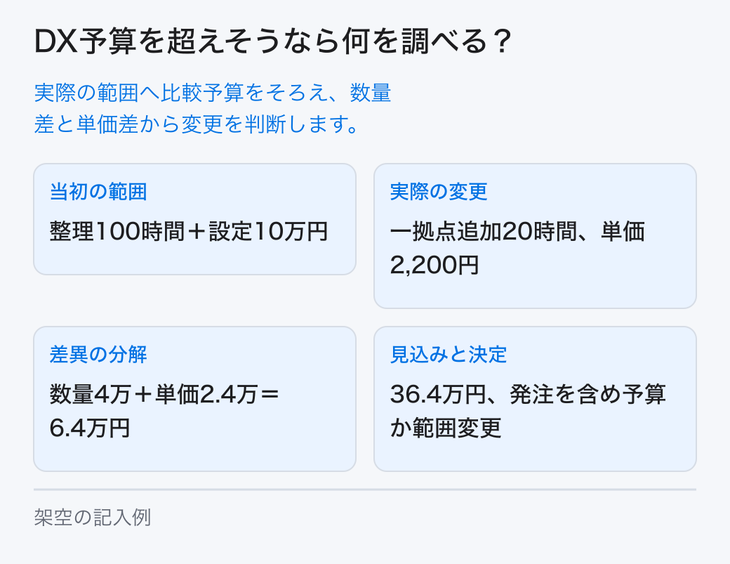 当初範囲と実際の範囲をそろえ、数量、単価、追加作業、時期、発注義務を分けて差異を分析し、変更する範囲と判断者を決めます。 当初の範囲：整理100時間＋設定10万円。実際の変更：一拠点追加20時間、単価2,200円。差異の分解：数量4万＋単価2.4万＝6.4万円。見込みと決定：36.4万円、発注を含め予算か範囲変更。