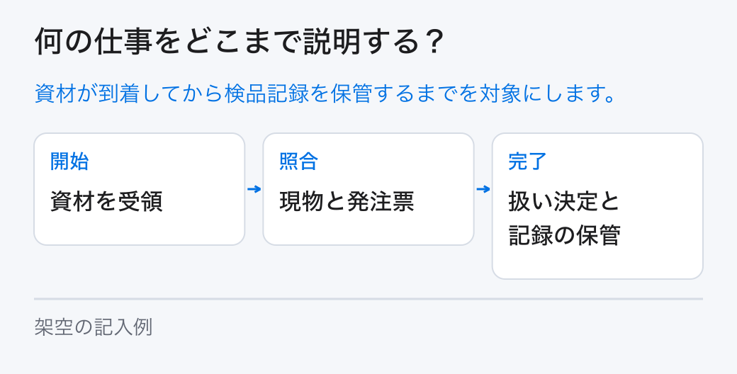 何の仕事をどこまで説明する? 資材が到着してから検品記録を保管するまでを対象にします。
