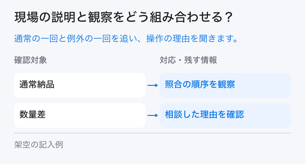 現場の説明と観察をどう組み合わせる? 通常の一回と例外の一回を追い、操作の理由を聞きます。