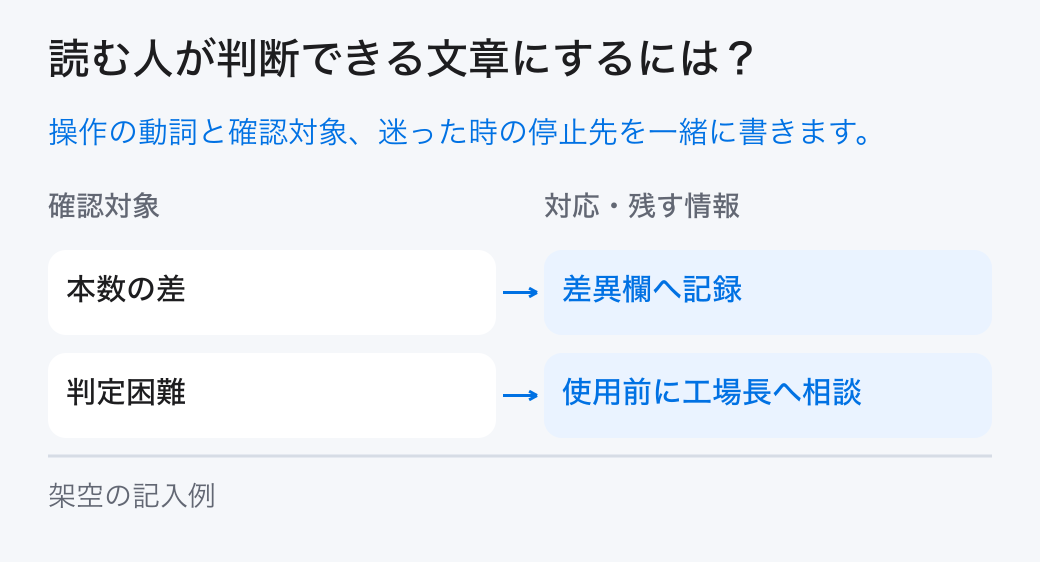 読む人が判断できる文章にするには? 操作の動詞と確認対象、迷った時の停止先を一緒に書きます。