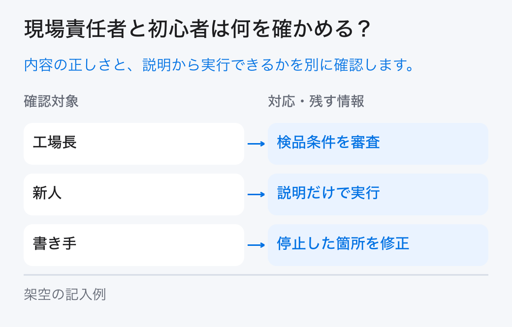 現場責任者と初心者は何を確かめる? 内容の正しさと、説明から実行できるかを別に確認します。
