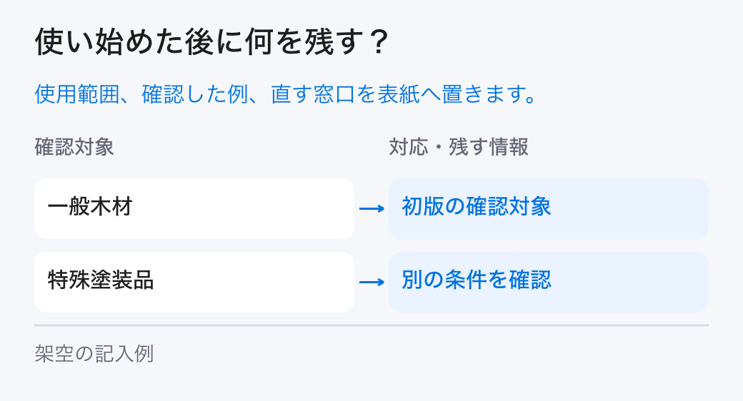 使い始めた後に何を残す? 使用範囲、確認した例、直す窓口を表紙へ置きます。