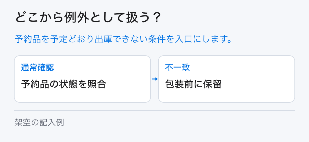 どこから例外として扱う? 予約品を予定どおり出庫できない条件を入口にします。