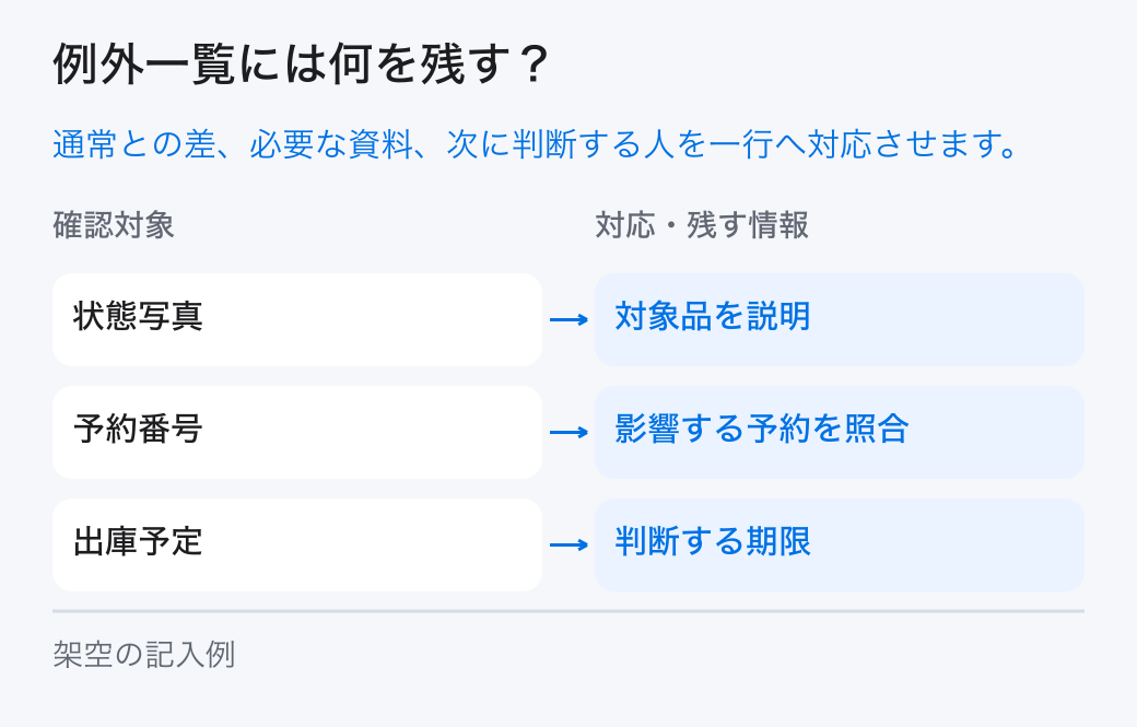例外一覧には何を残す? 通常との差、必要な資料、次に判断する人を一行へ対応させます。