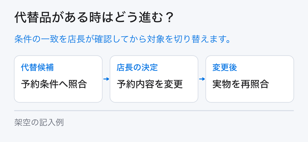代替品がある時はどう進む? 条件の一致を店長が確認してから対象を切り替えます。