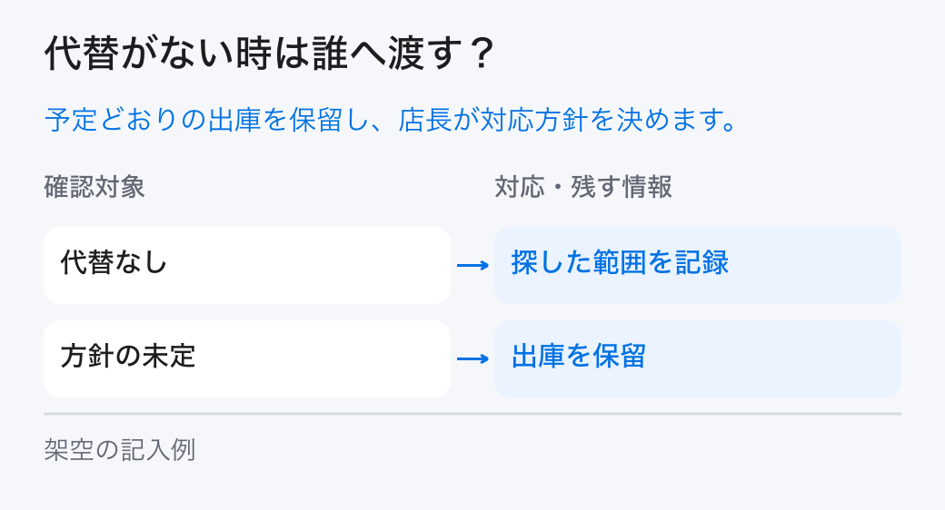 代替がない時は誰へ渡す? 予定どおりの出庫を保留し、店長が対応方針を決めます。