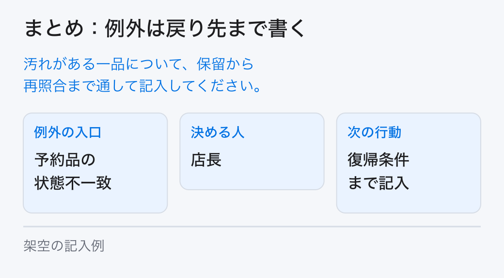 まとめ:例外は戻り先まで書く 汚れがある一品について、保留から再照合まで通して記入してください。