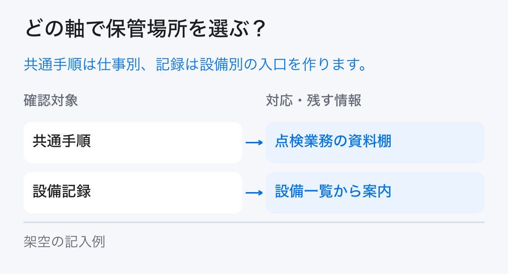 どの軸で保管場所を選ぶ? 共通手順は仕事別、記録は設備別の入口を作ります。