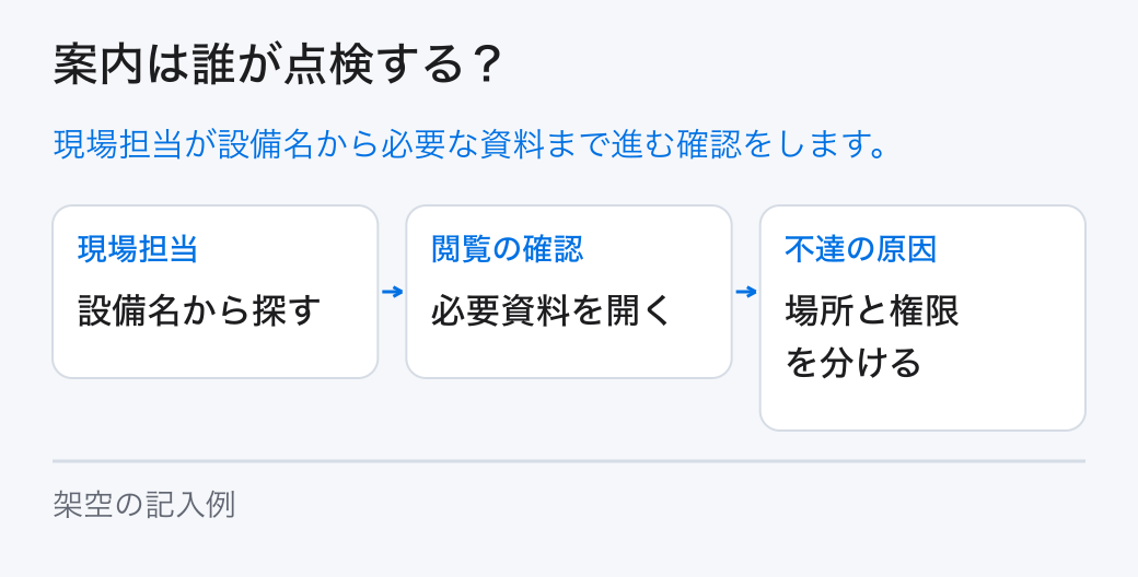 案内は誰が点検する? 現場担当が設備名から必要な資料まで進む確認をします。