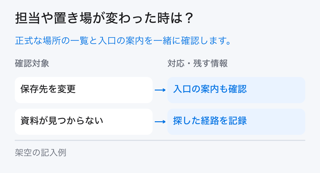 担当や置き場が変わった時は? 正式な場所の一覧と入口の案内を一緒に確認します。