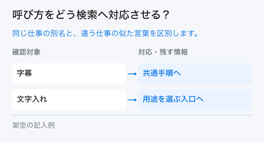 呼び方をどう検索へ対応させる? 同じ仕事の別名と、違う仕事の似た言葉を区別します。